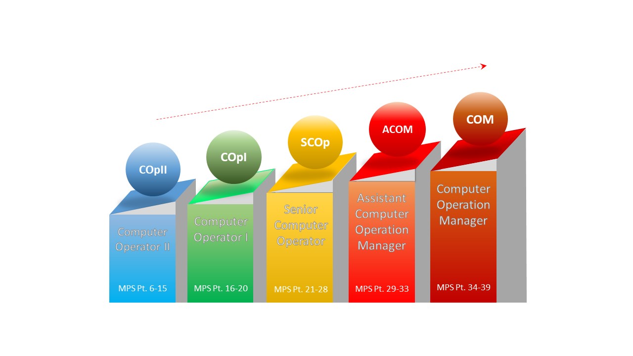 Grade Structure